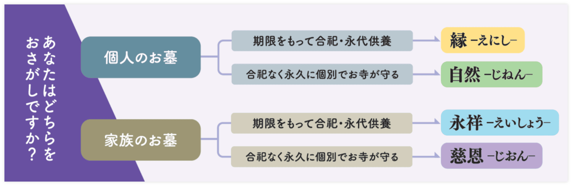 あなたはどちらをおさがしですか?【個人のお墓】期限をもって合祀・永代供養:縁(えにし)/合祀なく永久に個別でお寺が守る:自然(じねん)。【家族のお墓】期限をもって合祀・永代供養:永祥(えいしょう)/合祀なく永久に個別でお寺が守る:慈恩(じおん)
